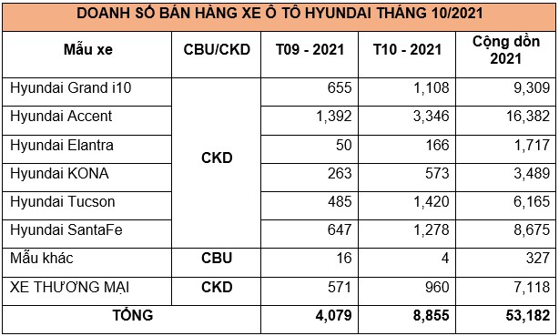 Doanh số xe Hyundai tháng 10/2021