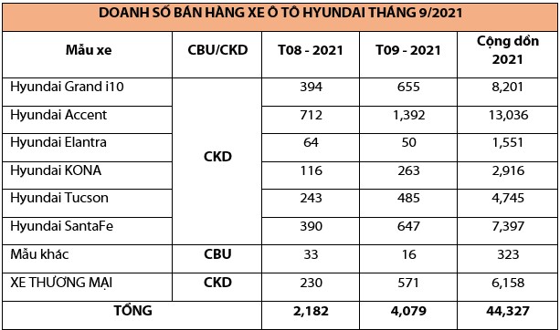 Doanh số bán xe Hyundai tháng 9-2021